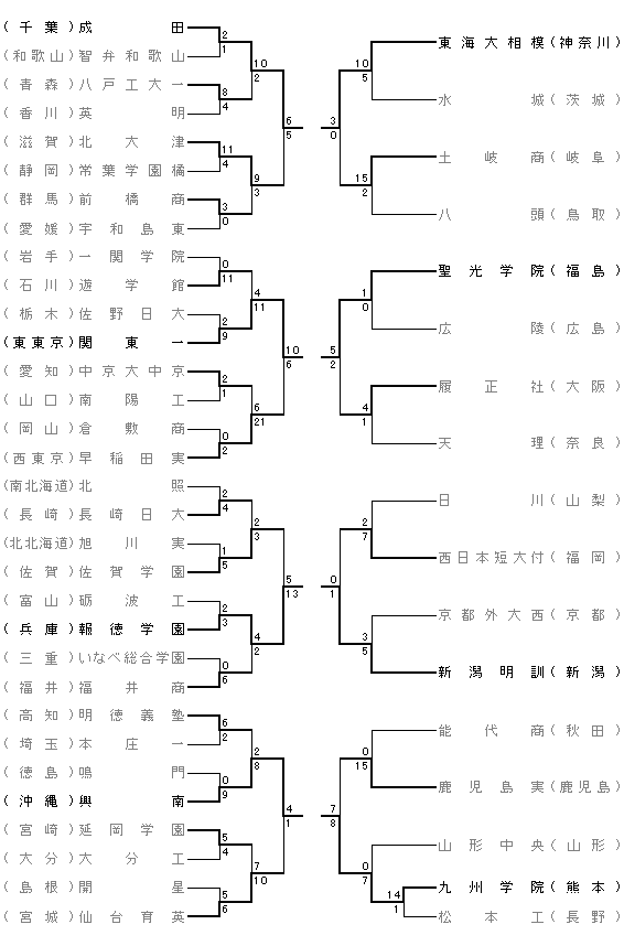 選手権 全国 高校 野球 第 回 大会 92 第103回全国高等学校野球選手権大会